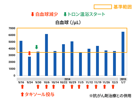 甲状腺未分化癌（ステージⅣ）がトロン温浴によって基準範囲に治まったグラフ