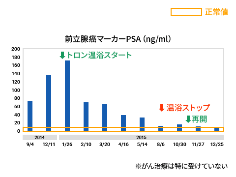 前立腺癌（ステージⅣ）がトロン温浴によって正常値に治まったグラフ