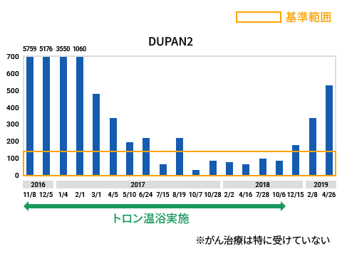 すい臓癌（ステージⅣ）がトロン温浴によって基準範囲に治まったグラフ