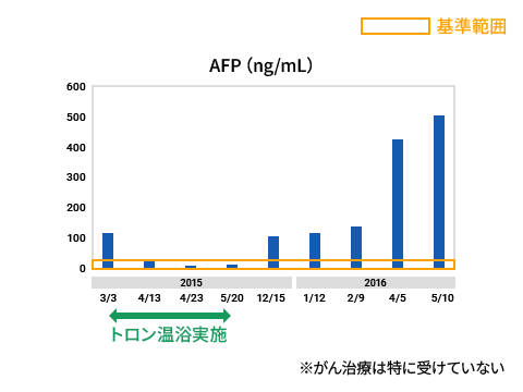 肝臓癌（ステージⅣ）がトロン温浴によって基準範囲に治まったグラフ