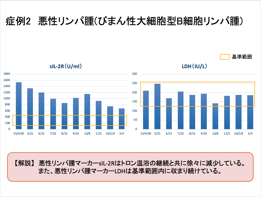 症例２　臨床データ　【解説】悪性リンパ腫マーカーsIL-2Rはトロン温浴の継続と共に徐々に減少している。また、悪性リンパ腫マーカーLDは基準範囲内に収まり続けている。