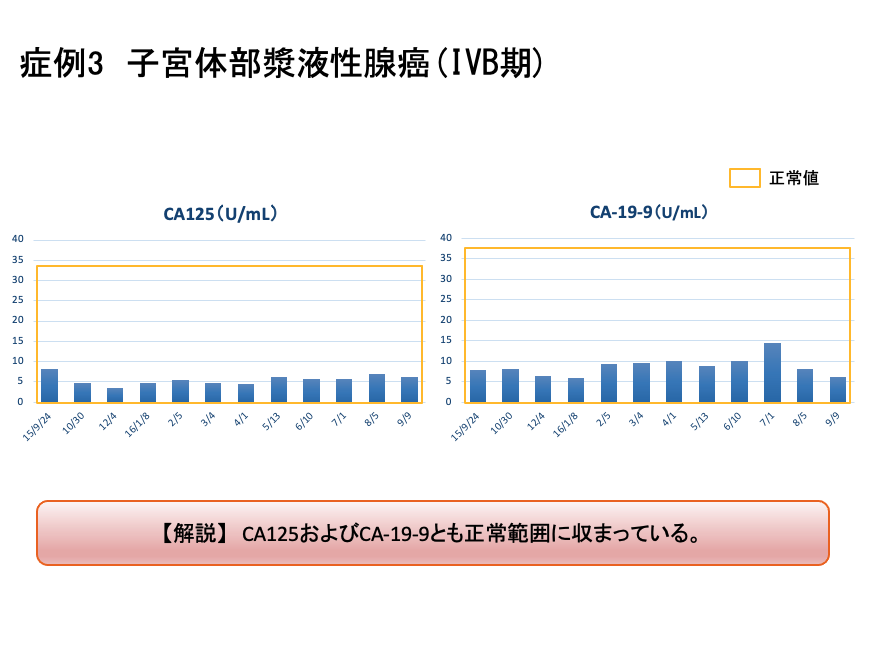 症例３　臨床データ　【解説】CA125およびCA-19-9とも正常範囲に収まっている。