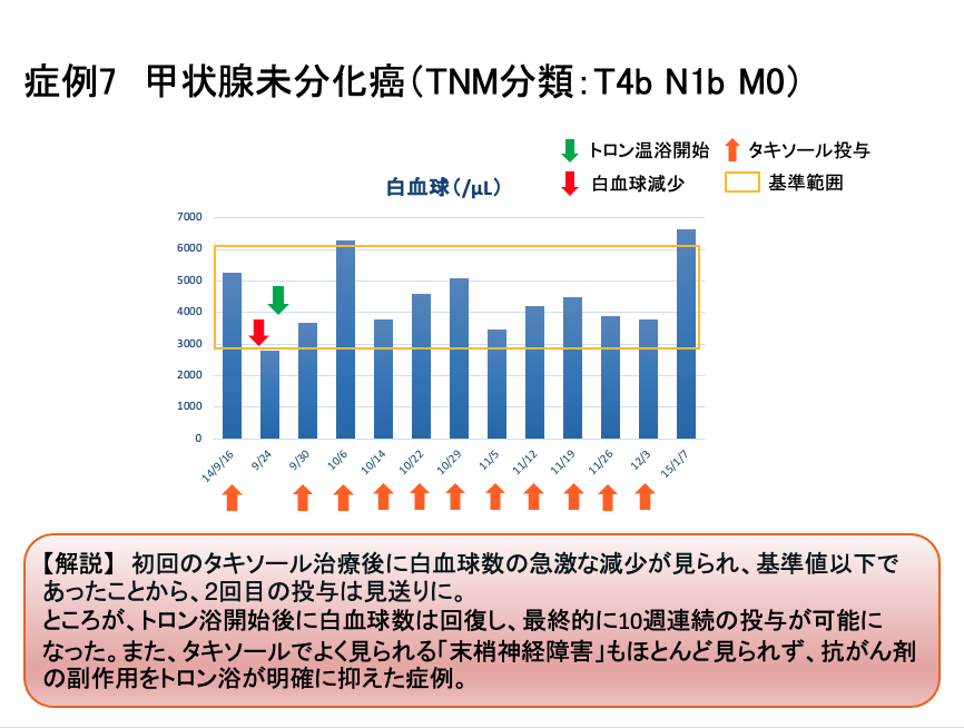 症例７　臨床データ　【解説】初回のタキソール治療後に白血球数の急激な減少が見られ基準値以下であったことから、2回目の投与は見送られた(赤矢印)。ところが、トロン温浴開始後(緑矢印)に白血球数は回復し、最終的に10週連続の投与が可能であった。また、タキソールでよく見られる抹消神経障害もほとんど見られなかった(NCI-CTC基準でGrade 1)。