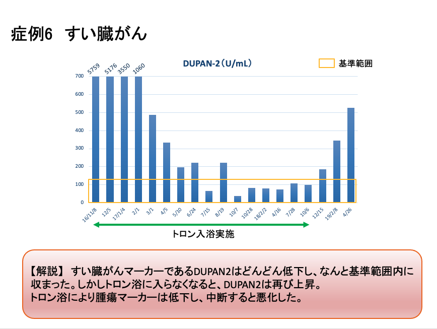 症例６　臨床データ　【解説】抗がん剤治療により膵がんマーカーであるDUPAN2は減少し正常値になった。しかし、再び異常値を示し始めたところでトロン入浴を実施したところ、基準範囲内に収まった。トロン入浴の頻度が減少するとDUPAN2値は上昇した。